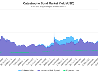 Catastrophe bond market yield - end of Jun 2024