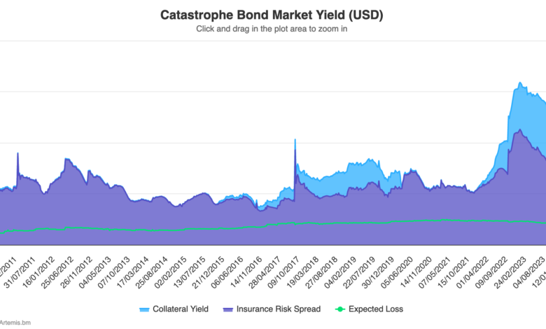 Catastrophe bond market yield - end of Jun 2024